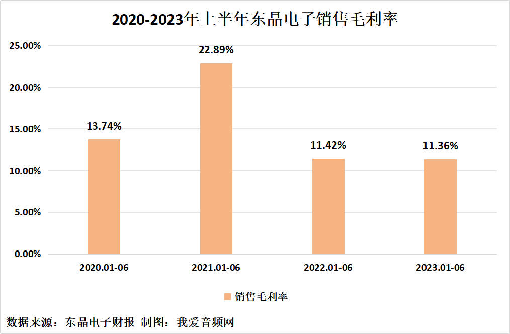 东晶电子2023年上半年实现总营收8721.12万元-我爱音频网
