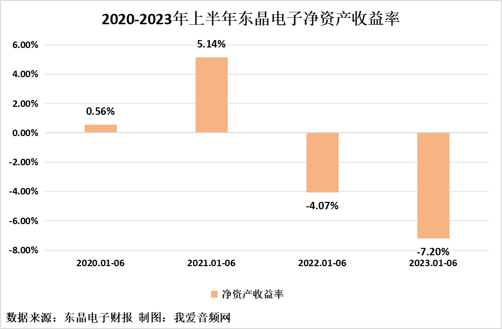 东晶电子2023年上半年实现总营收8721.12万元-我爱音频网