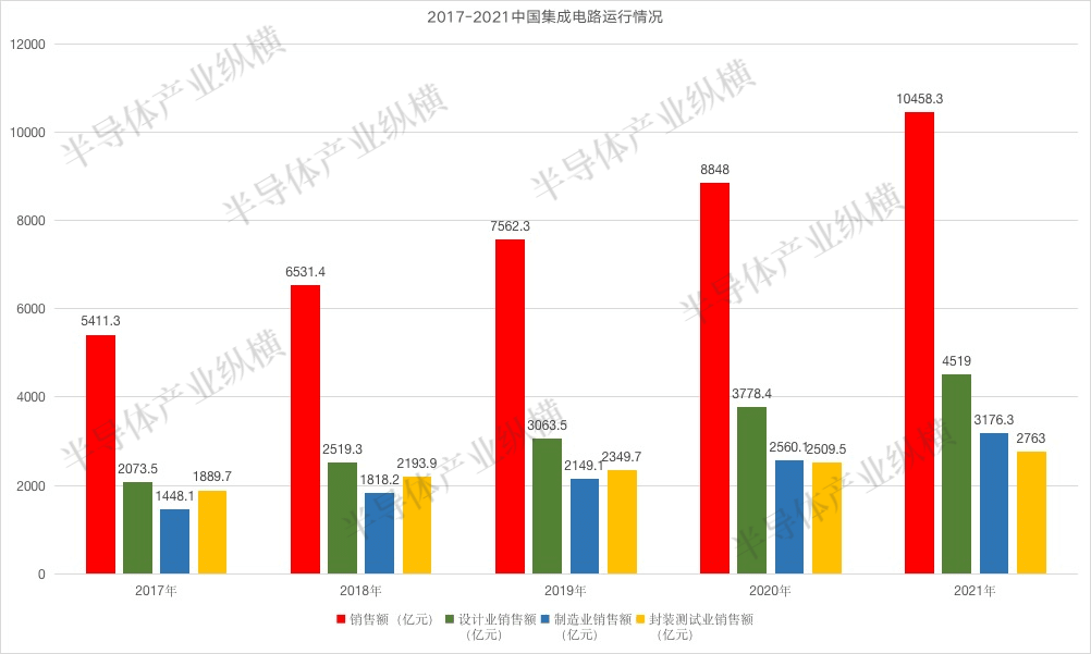 中国半导体，用数据说话
