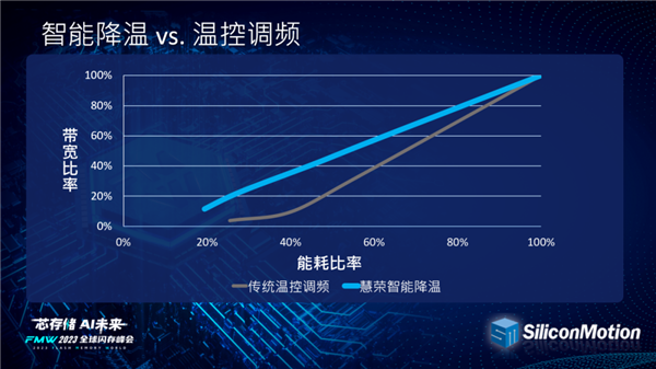 PCIe 5.0 SSD明年底杀入笔记本!慧荣主控用上6nm先进工艺