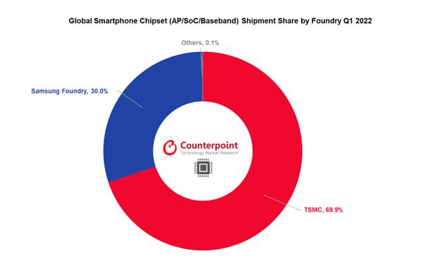 Counterpoint：台积电占据 Q1 智能手机 AP / SoC 和基带出货量 70% 份额