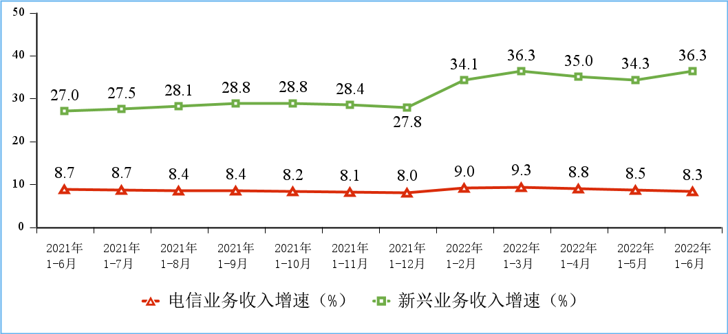工信部:上半年电信业务收入同比增长 8.3%,千兆宽带用户占比超一成 图片