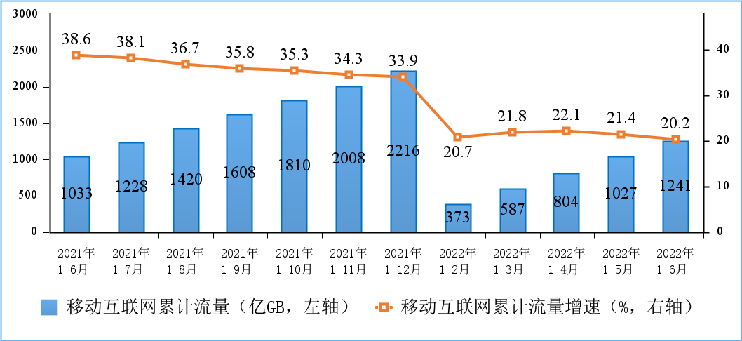 工信部:上半年电信业务收入同比增长 8.3%,千兆宽带用户占比超一成 图片