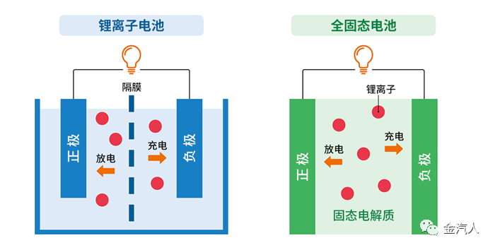 固态电池电解质分类对比
