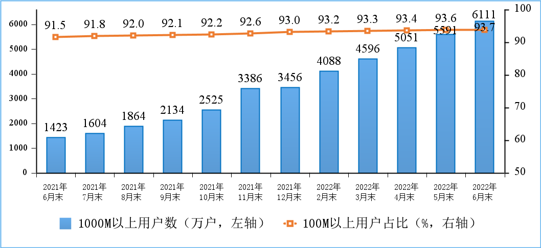 工信部:上半年电信业务收入同比增长 8.3%,千兆宽带用户占比超一成 图片