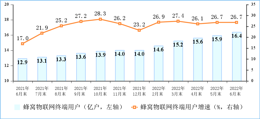 工信部:上半年电信业务收入同比增长 8.3%,千兆宽带用户占比超一成 图片