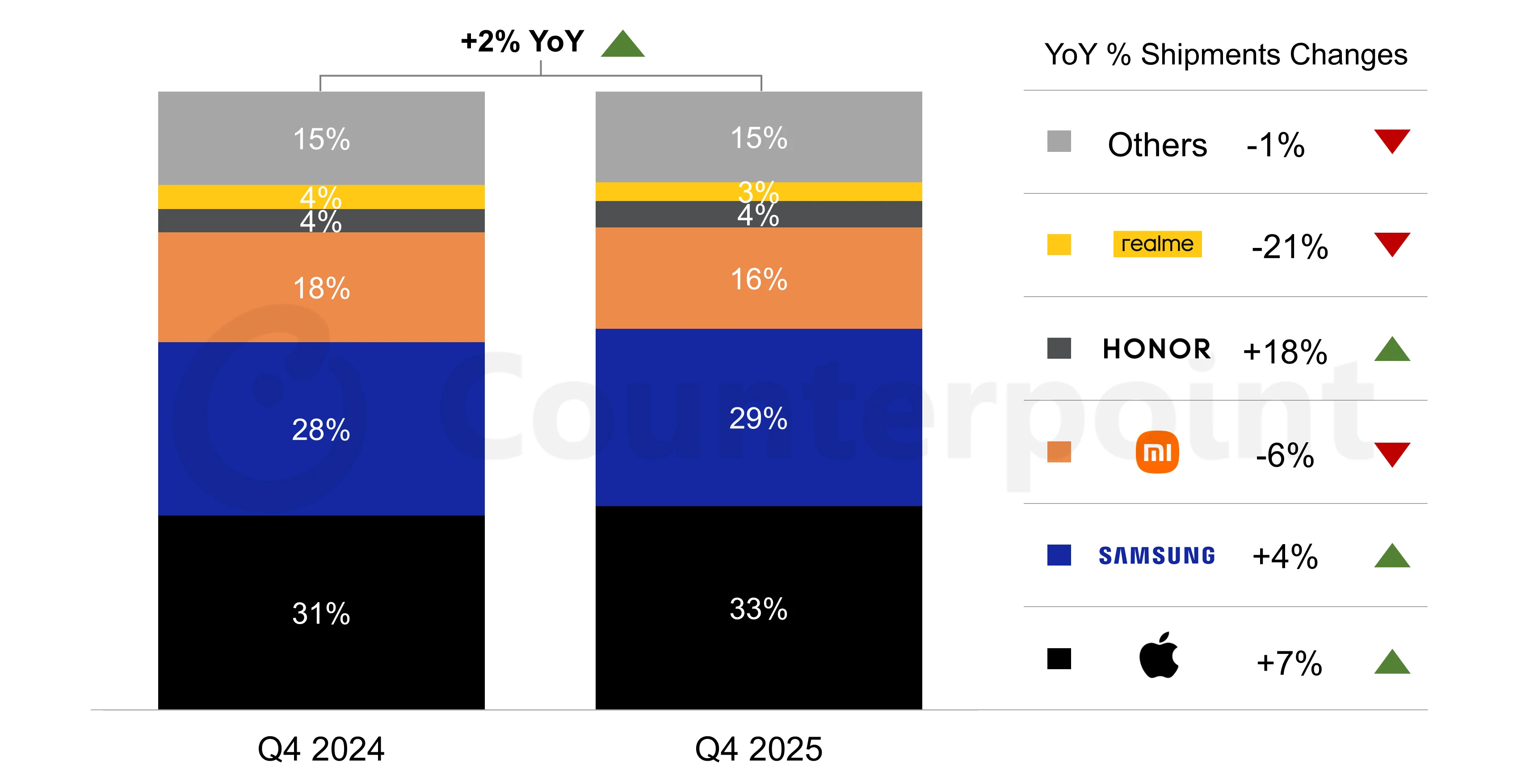 欧洲智能手机市场2025年Q4出货量同比增长2%
