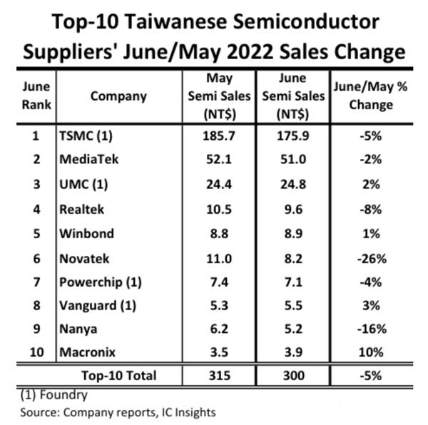 ICinsights：中国台湾TOP 10半导体厂商排名