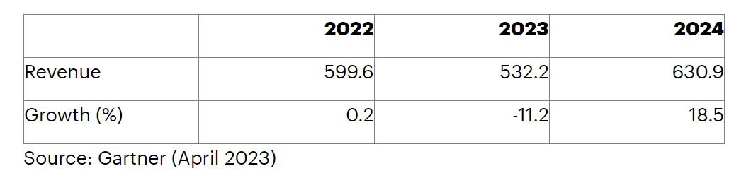 Gartner预测全球半导体市场下滑11.2% IDC看好三大细分市场应用带动半导体需求