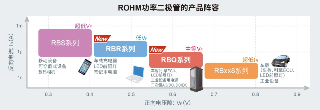 R课堂 | 小型低损耗肖特基势垒二极管“RBR/RBQ系列”的产品阵容进一步扩大