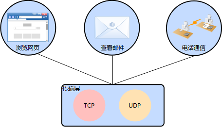 灵魂拷问：TCP&UDP彻底搞懂了吗？
