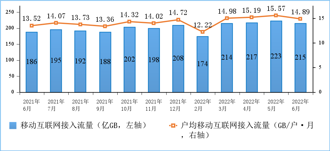 工信部:上半年电信业务收入同比增长 8.3%,千兆宽带用户占比超一成 图片