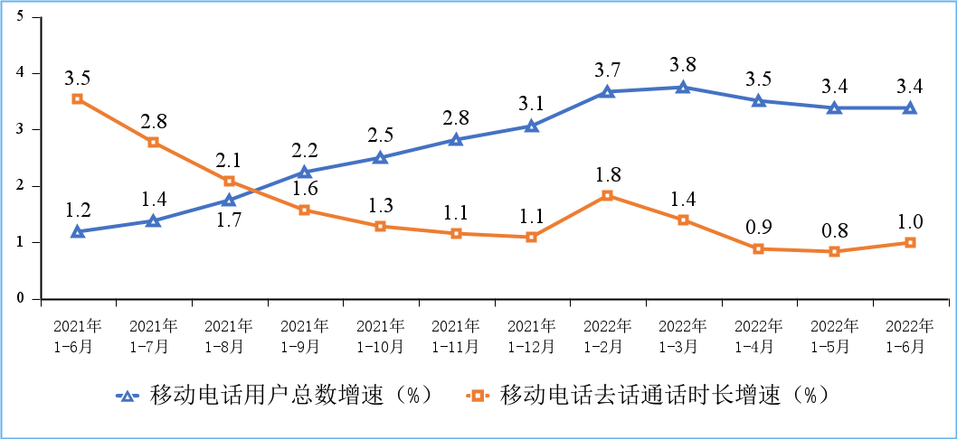 工信部:上半年电信业务收入同比增长 8.3%,千兆宽带用户占比超一成 图片