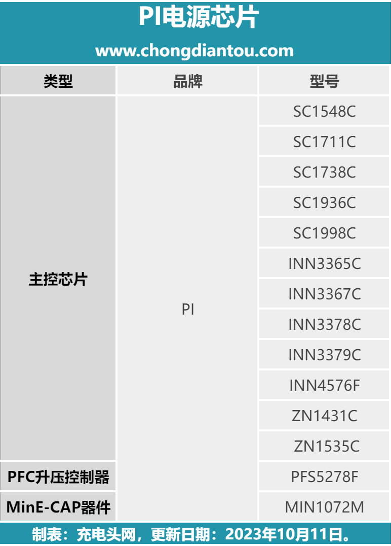 数十款内置PI电源芯片充电器将在双十一大促热销-充电头网