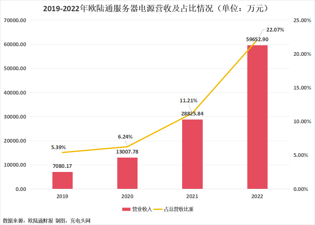 2022年欧陆通服务器电源业务增长迅速,实现营业收入达5.97亿元-充电头网