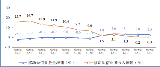工信部:上半年电信业务收入同比增长 8.3%,千兆宽带用户占比超一成 图片