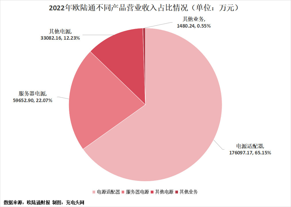 2022年欧陆通服务器电源业务增长迅速,实现营业收入达5.97亿元-充电头网
