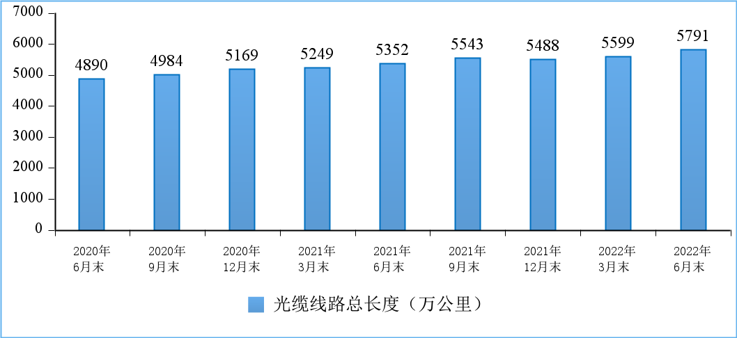 工信部:上半年电信业务收入同比增长 8.3%,千兆宽带用户占比超一成 图片