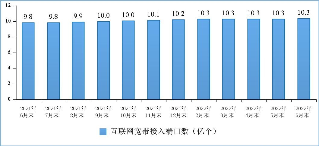 工信部:上半年电信业务收入同比增长 8.3%,千兆宽带用户占比超一成 图片