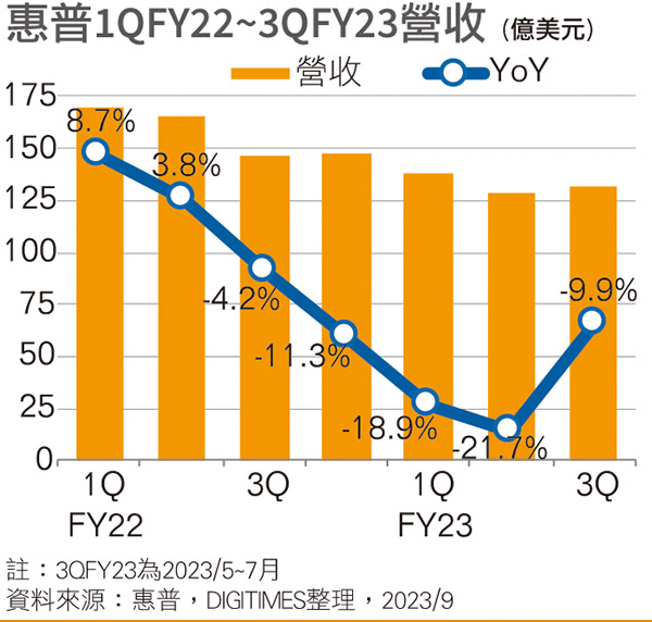 惠普1QFY22~3QFY23营收
