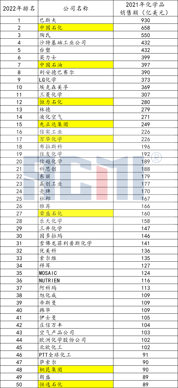 2022年全球化工企业50强揭晓冠亚季军还是TA们！
