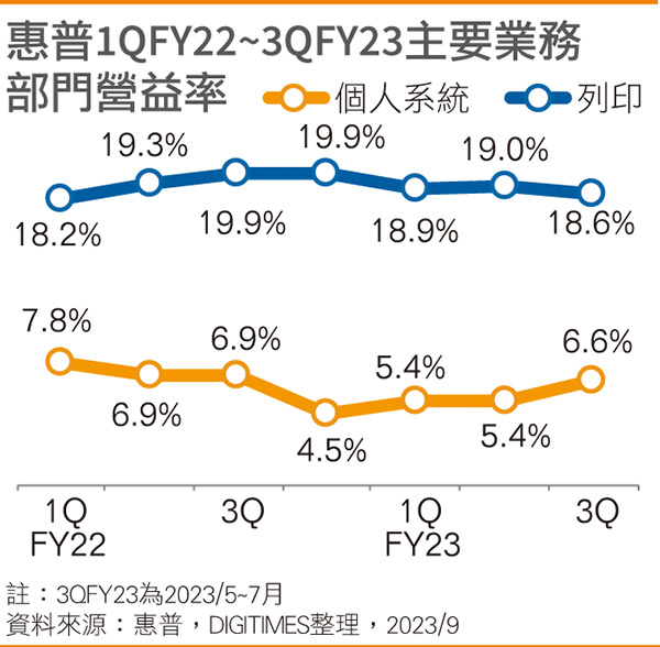 惠普1QFY22~3QFY23主要业务部门营益率
