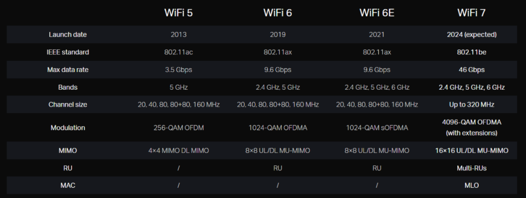 WiFi6用上了吗？WiFi7已经蓄势待发了
