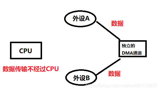 硬件知识：关于DMA传输的知识介绍