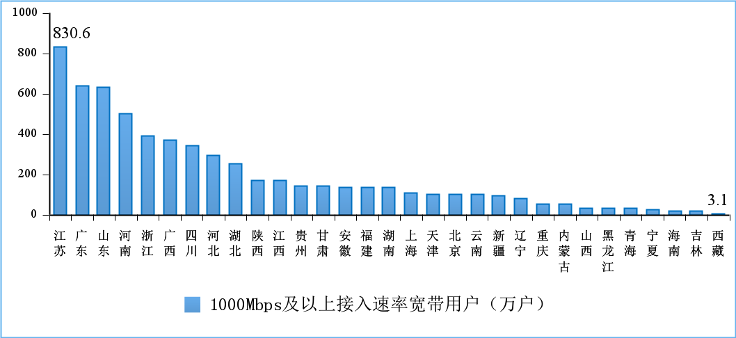 工信部:上半年电信业务收入同比增长 8.3%,千兆宽带用户占比超一成 图片