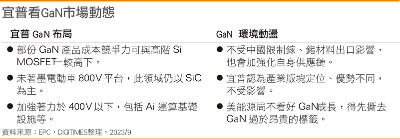 宜普看GaN市场动态 宜普看GaN市场动态