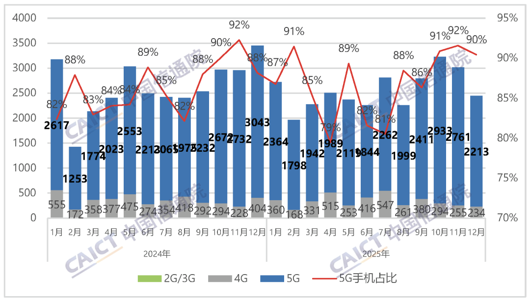 2025年国内手机市场：5G手机占比超九成