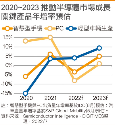 2020~2023 推动半导体市场成长关键产品年增率预估