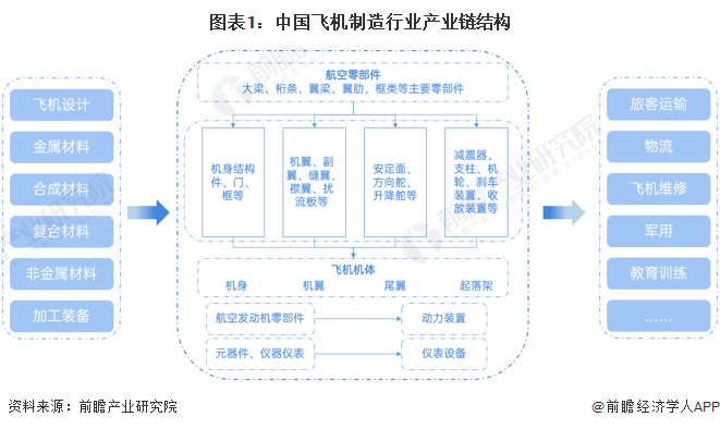 图表1:中国飞机制造行业产业链结构