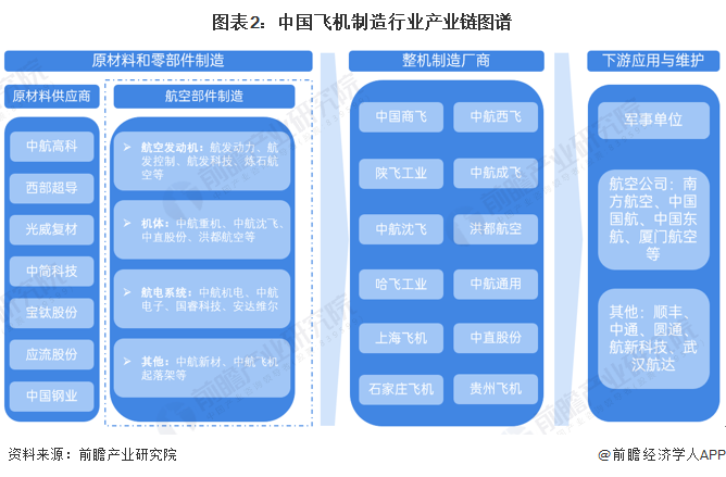 图表2:中国飞机制造行业产业链图谱