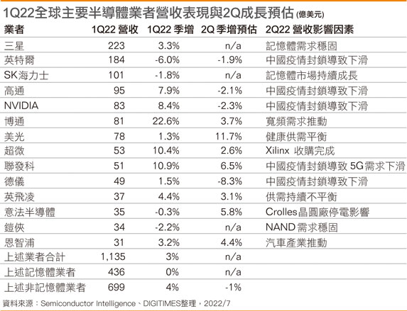 1Q22全球主要半导体业者营收表现与2Q成长预估
