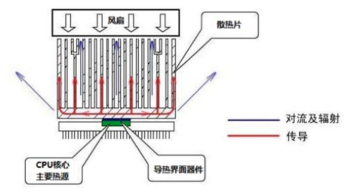 芯片散热的不同方法