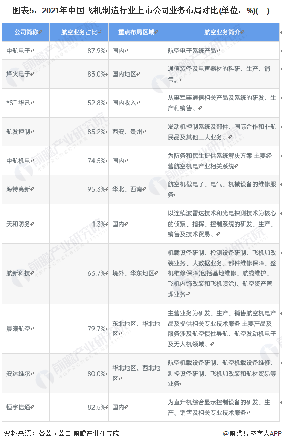 图表5:2021年中国飞机制造行业上市公司业务布局对比(单位:%)(一)