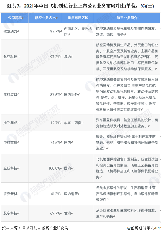 图表7:2021年中国飞机制造行业上市公司业务布局对比(单位:%)(三)