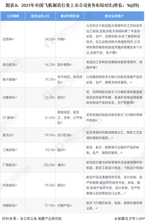 图表8:2021年中国飞机制造行业上市公司业务布局对比(单位:%)(四)