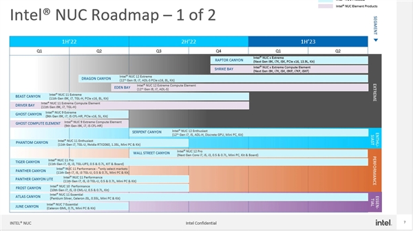 Intel 13代酷睿NUC首曝:体积膨胀13.9升 你管这叫迷你机?