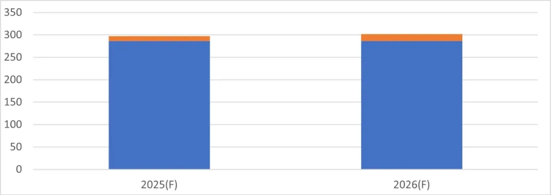 OLED平板面板出货量2026年将大增39%