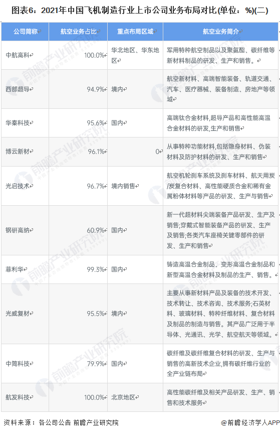 图表6:2021年中国飞机制造行业上市公司业务布局对比(单位:%)(二)