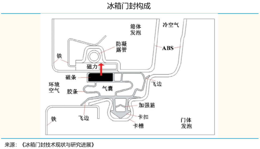 冰箱供应链结构图图片