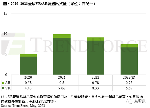 AR/VR设备今年出货量将同比下滑18.2%，2025年有望进入高速成长期