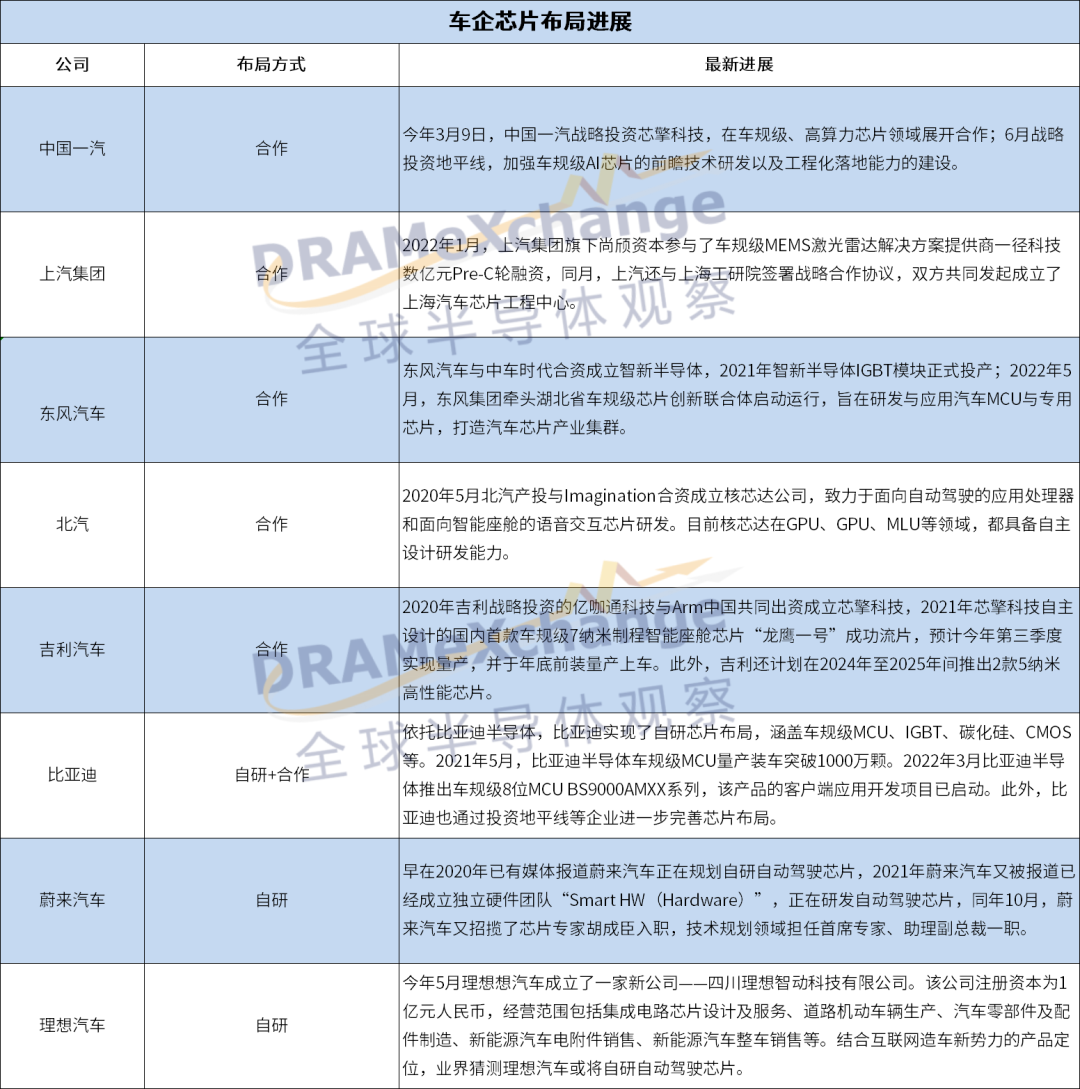 “芯荒”两年，车企芯片自救进展如何？