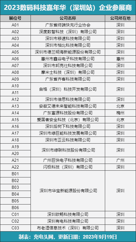 24家品牌确认出席2023数码科技嘉年华(深圳站)-充电头网