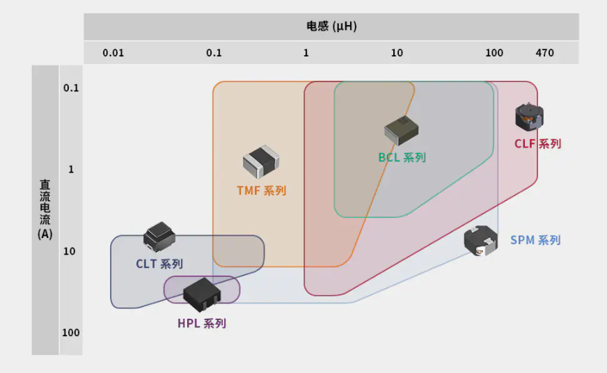 汽车电气化推动功率电感市场增长，汽车电感向大功率发展