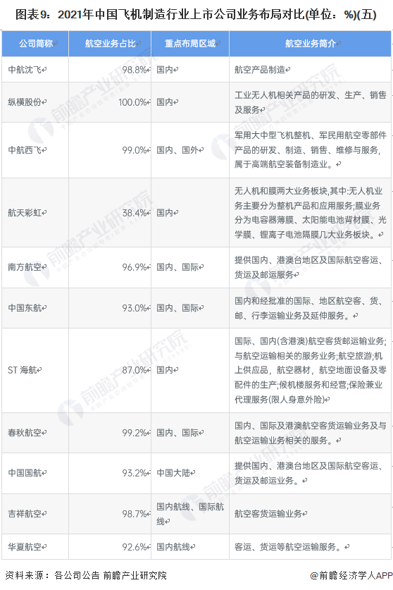 图表9:2021年中国飞机制造行业上市公司业务布局对比(单位:%)(五)
