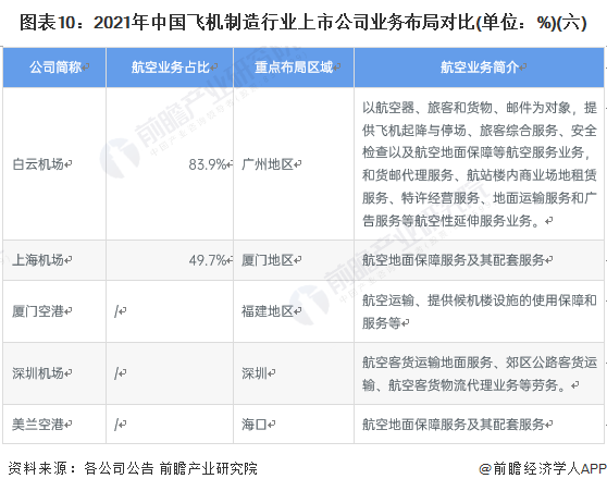 图表10:2021年中国飞机制造行业上市公司业务布局对比(单位:%)(六)