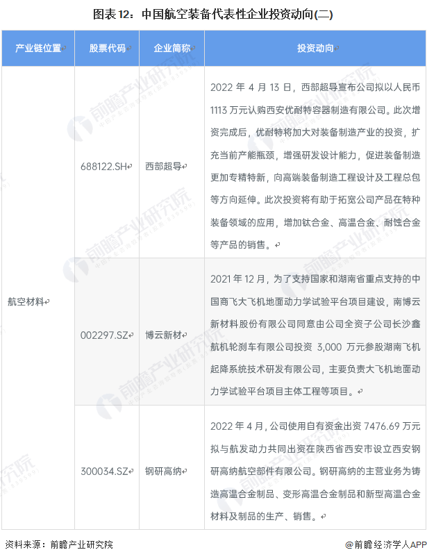 图表12:中国航空装备代表性企业投资动向(二)